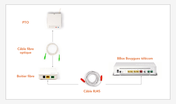 Installation Dun Cable Fibre Optique Pour Bbox Bouygues Telecom 0567